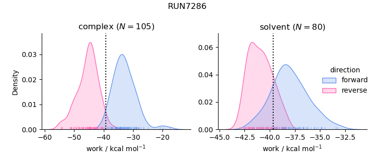 work distributions