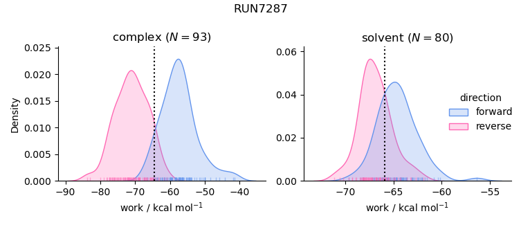 work distributions