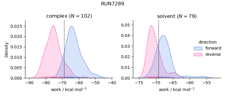 work distributions