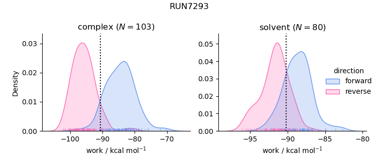 work distributions