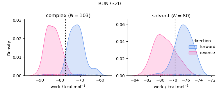 work distributions