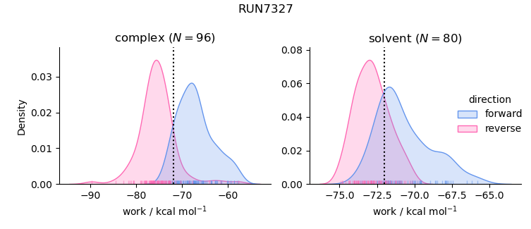 work distributions