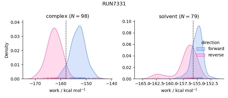 work distributions