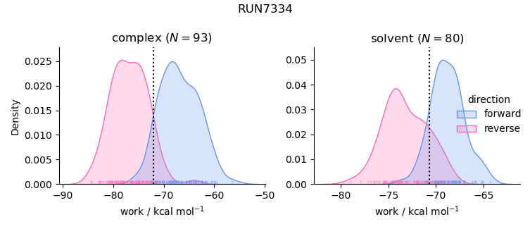 work distributions