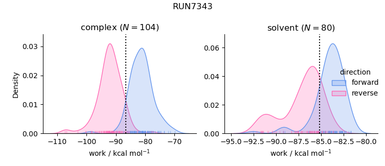 work distributions