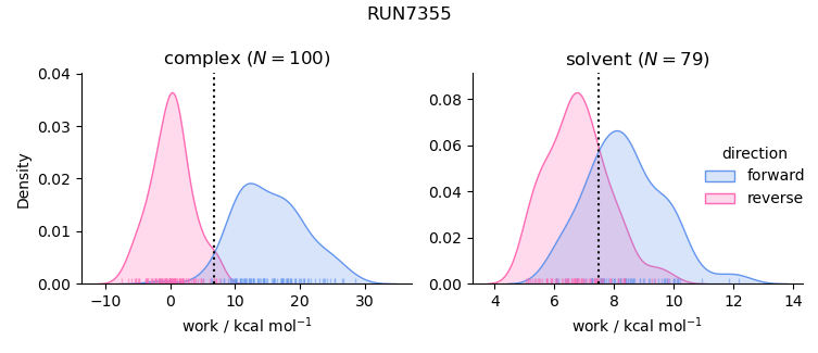 work distributions