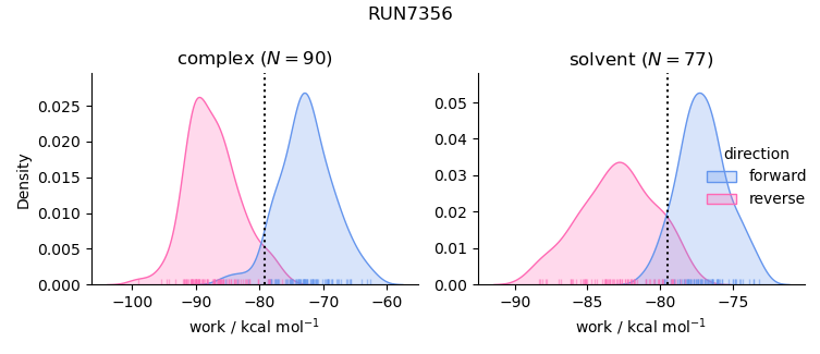 work distributions