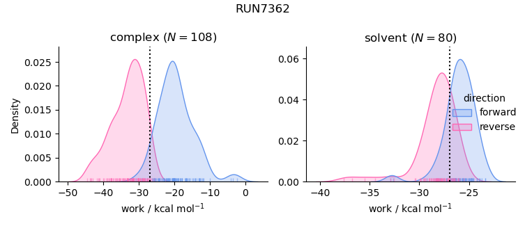 work distributions