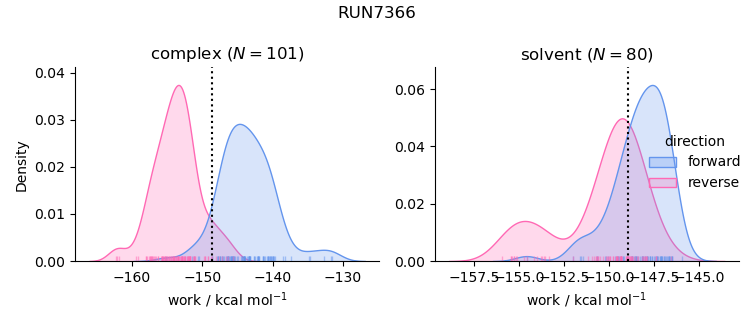 work distributions