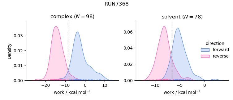 work distributions