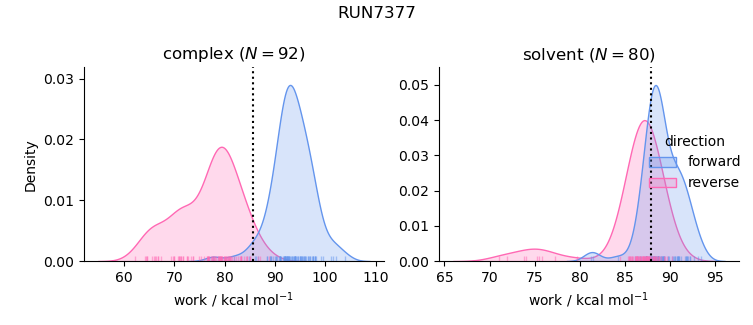 work distributions