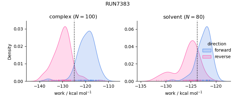 work distributions