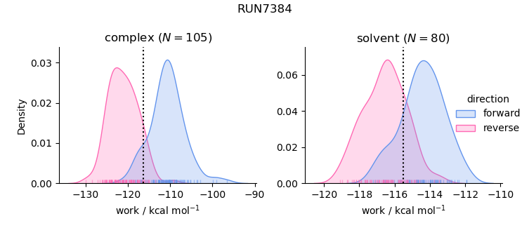 work distributions