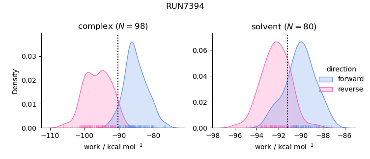 work distributions