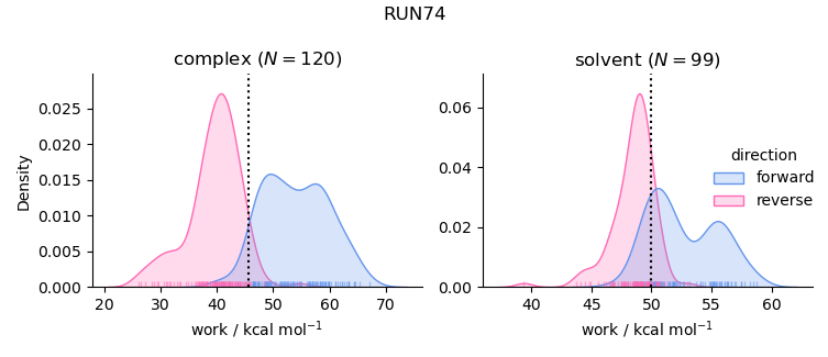 work distributions