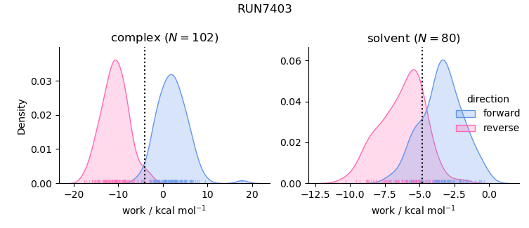 work distributions