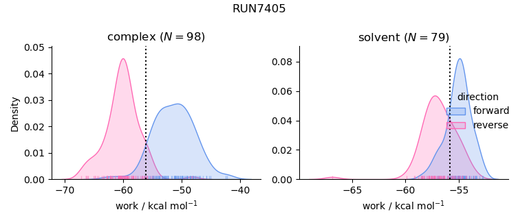 work distributions