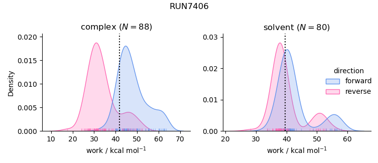 work distributions