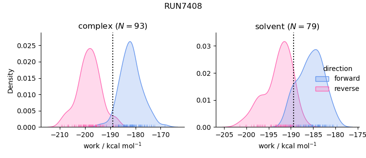 work distributions