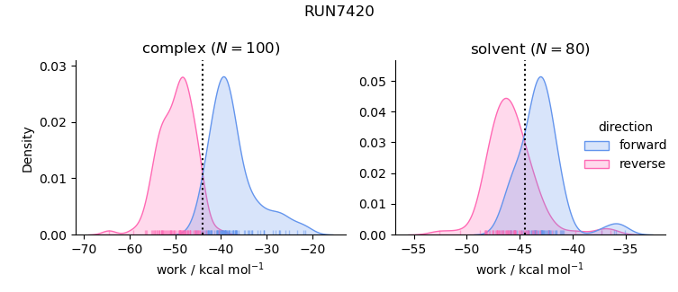 work distributions