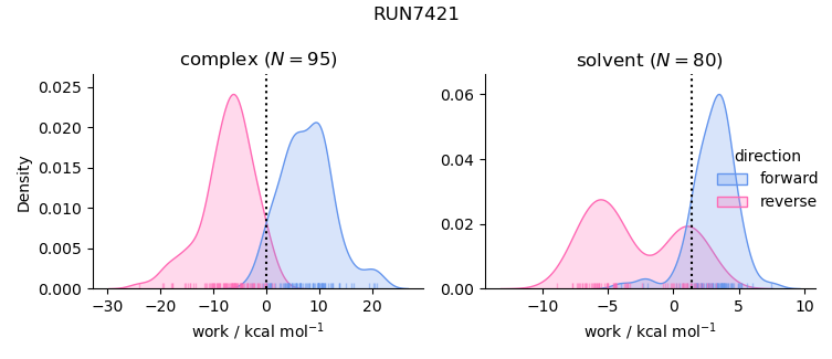 work distributions