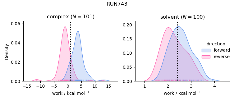 work distributions