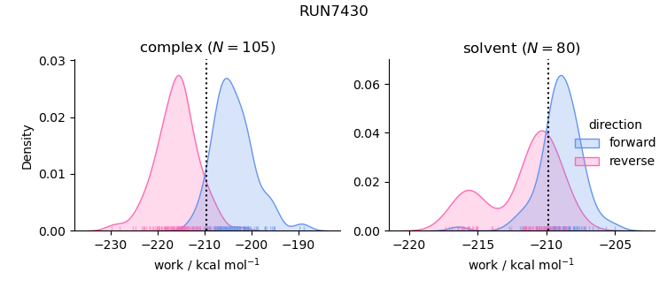 work distributions