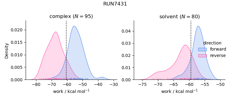 work distributions