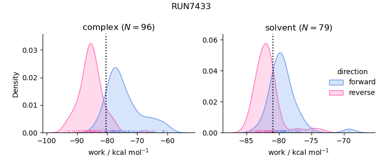 work distributions