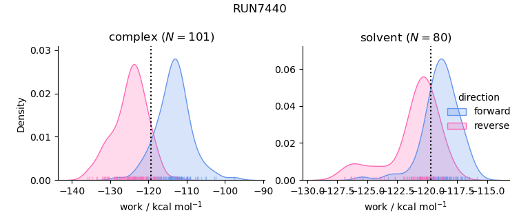 work distributions