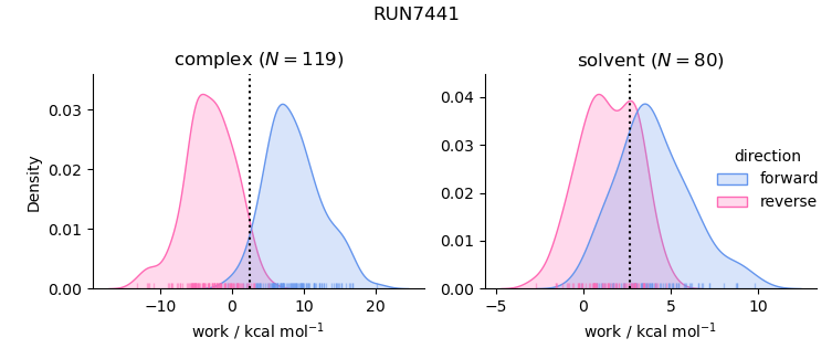 work distributions