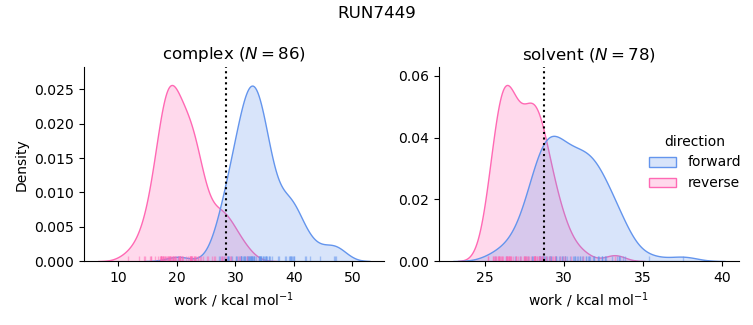 work distributions