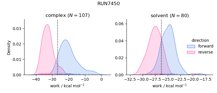 work distributions