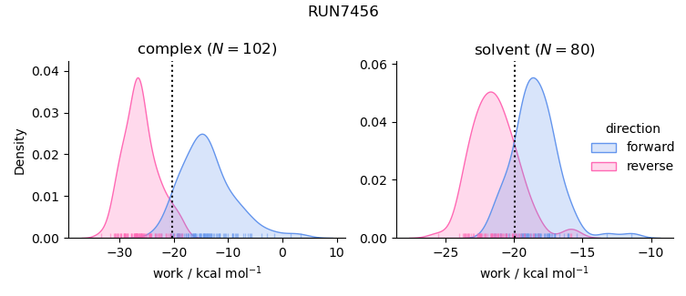 work distributions