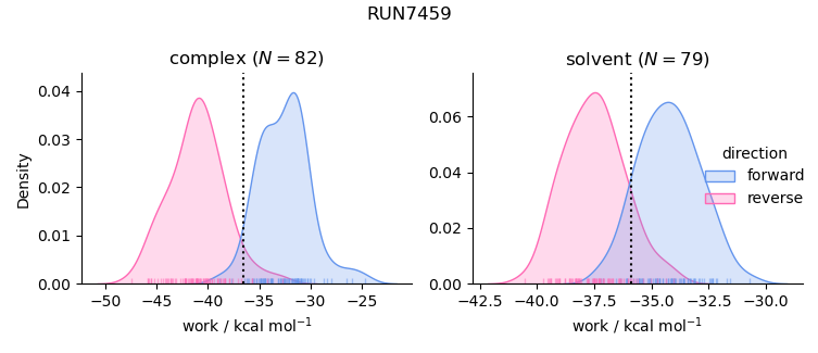 work distributions