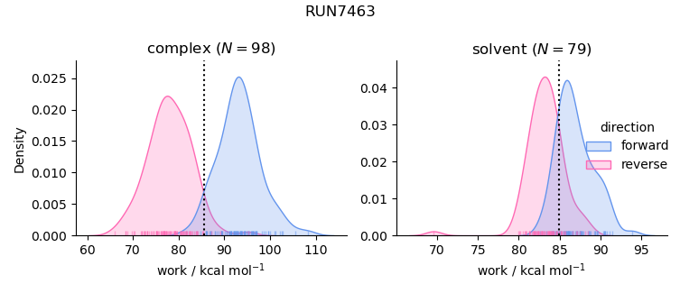 work distributions