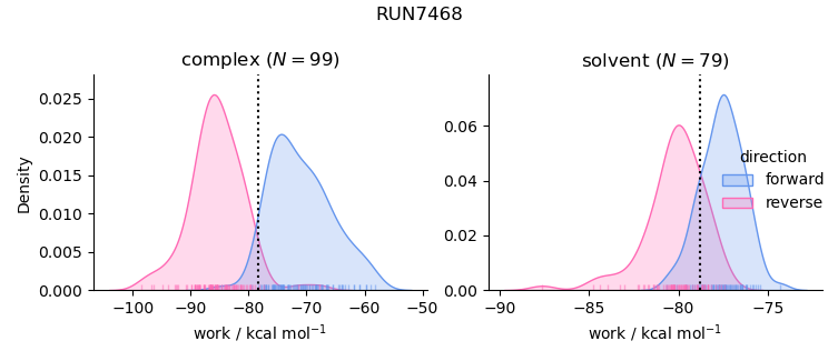 work distributions