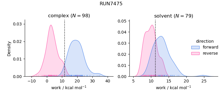 work distributions