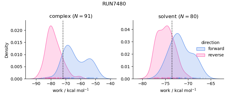 work distributions