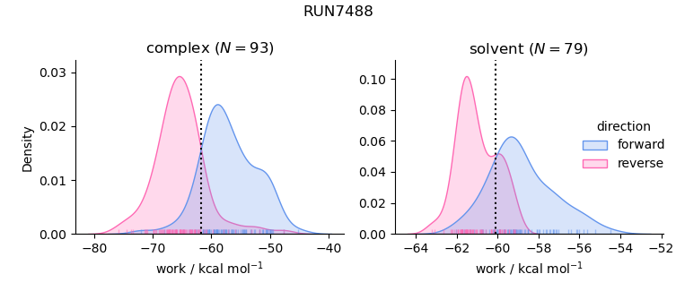 work distributions