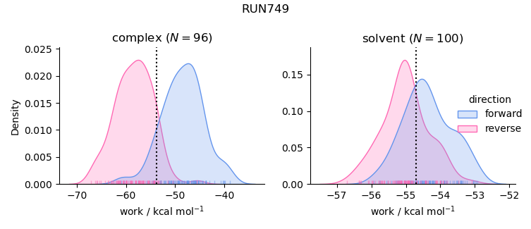 work distributions