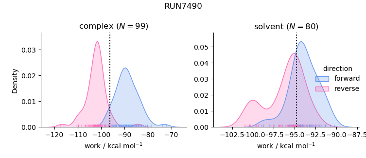 work distributions