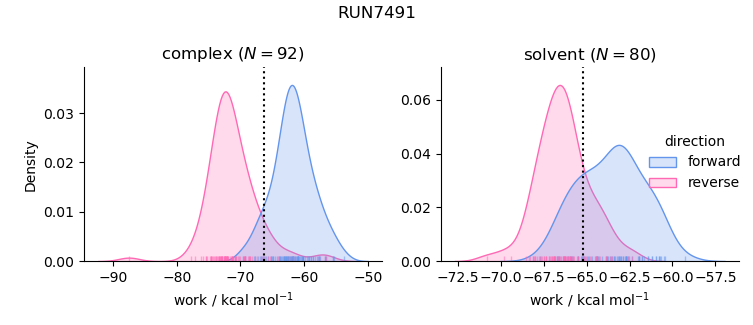 work distributions