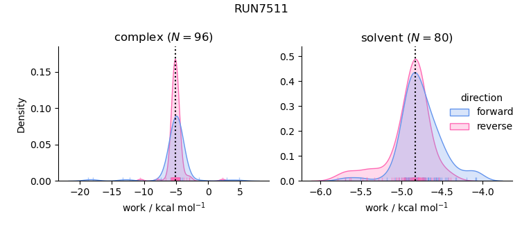 work distributions