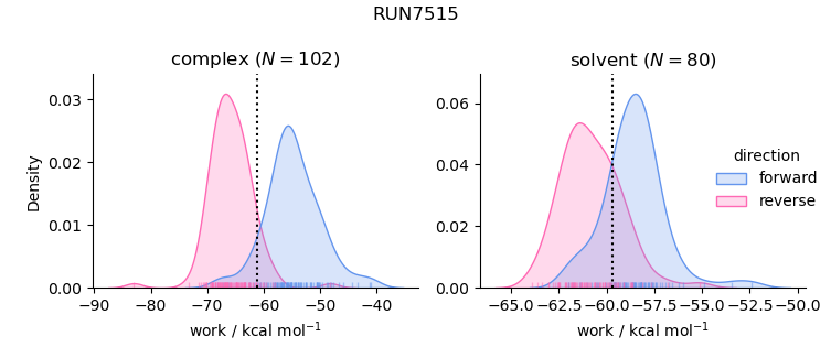 work distributions