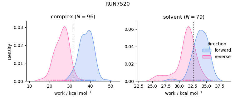 work distributions