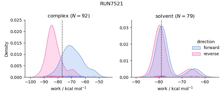 work distributions