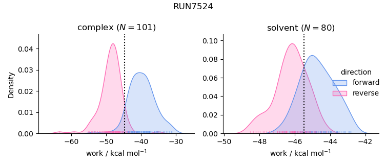 work distributions