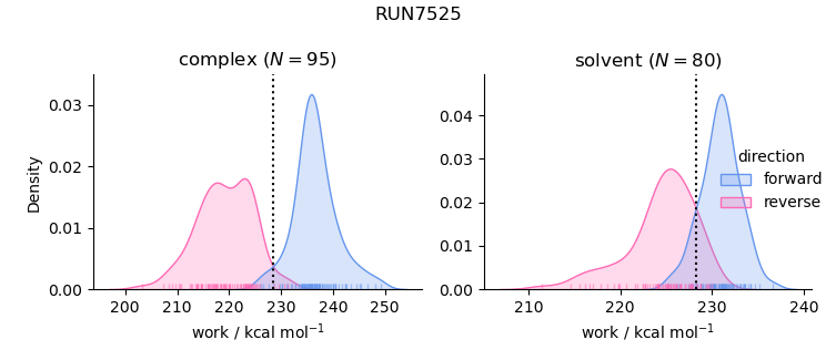 work distributions