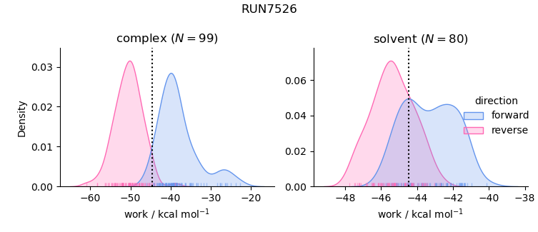 work distributions